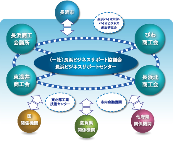 長浜ビジネスサポート協議会